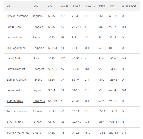 2024 NFL Quarterback Contracts