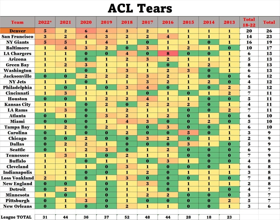 Chart: ACL Tears in the NFL by Team, 2013-2022