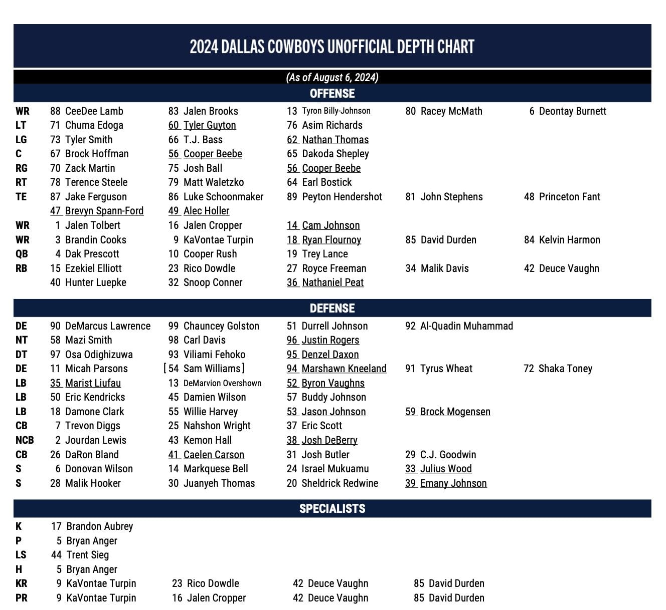 2024 Dallas Cowboys unofficial depth chart with lists of players positioned by offense, defense, and specialists as of August 6, 2024.