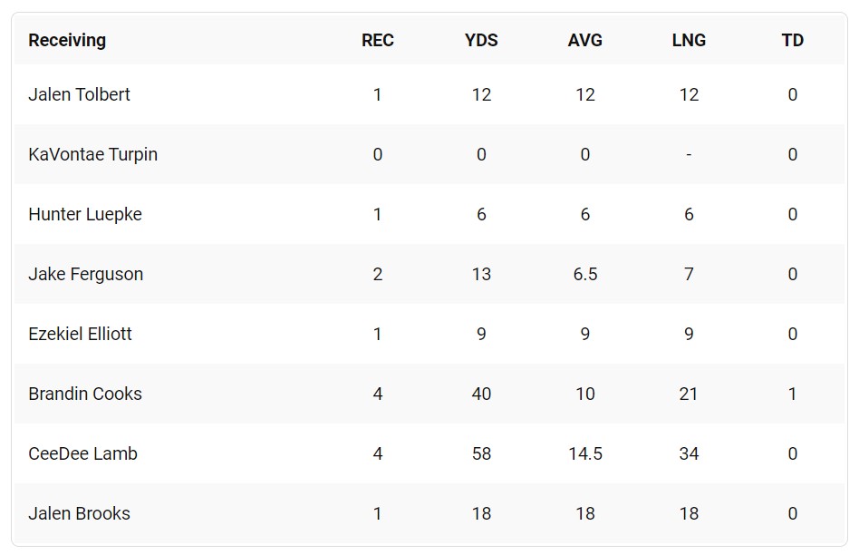 Dallas Cowboys Knock the Rust Off in the First Half 2